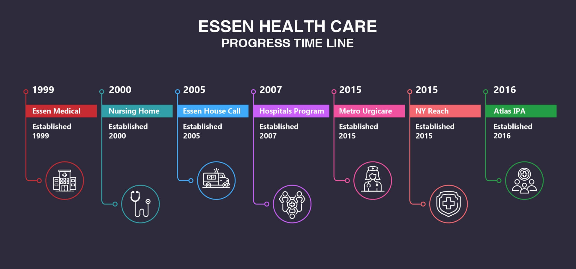 Essen Health Progress Timeline